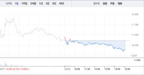 [특징주] 디아이티, 상장 이튿날 7%대 급락…1만원선 깨져