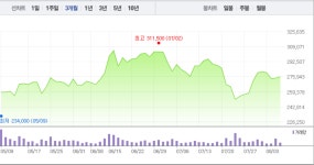셀트리온, 2분기 실적 부진에 장 초반부터 3%대 하락…헬스케어·제약도 줄줄이 하락