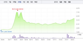 방탄소년단 관련주 엘비세미콘·키이스트, 장 초반 상승세…특히 엘비세미콘 5거래일 연속↑