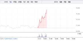 에이치엘비·에이치엘비생명과학, 가파른 상승…장 초반부터 7~12%대 ↑
