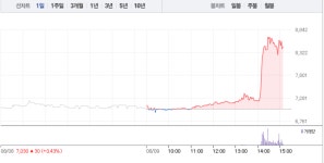 [특징주] 성창오토텍, 오후 들어 갑자기 대거 매수세로 20%대 급등…2거래일 연속 상승