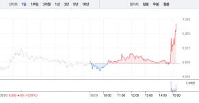 [특징주] 미투온, 장 마감 직전 상승폭 커져…4거래일 연속 ↑