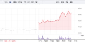 [특징주] 남북철도 관련주 대아티아이·현대로템, 5~20% 급등…부산산업도 23%대 급등