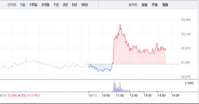 [특징주] 동성제약, 오전 11시께 급등했다가 상승폭 줄어들어…3%대 ↑