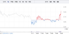 방탄소년단 관련주 엘비세미콘, 장 마감 앞두고 갑자기 7%대 급등…키이스트도 상승세