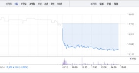 [특징주] 유티아이, 장 초반부터 대거 매도세로 12%대 급락…4거래일 연속 하락