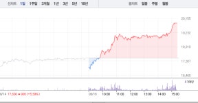 [특징주] 오스코텍, 대거 매수세로 12%대 급등…2거래일 연속 상승세