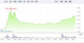 방탄소년단 관련주 엘비세미콘·키이스트, 장 초반 상승세…엘비세미콘 4거래일 연속 ↑