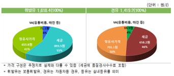 휘발유가격 7주연속 상승-5주 연속 연중 최고가 경신…리터(ℓ)당 1618.4원