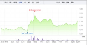 평화산업(주)구내식당 | [특징주] 평화산업, 장 초반부터 6%대 급등…4거래일 연속 상승