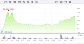방탄소년단 컴백 앞두고 관련주 엘비세미콘·키이스트도 상승세…2~4% ↑