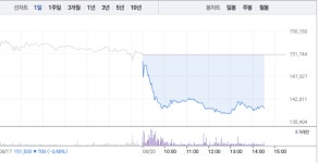 [특징주] 카페24, 7%대 급락으로 14만원선도 위태…3거래일 연속 하락세
