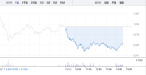 [특징주] 바이오닉스진, 대거 매도세로 9%대 급락…6거래일 연속 하락