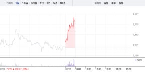 [특징주] 텔콘RF제약, 5거래일 연속 상승세…7600원선 재돌파 눈앞