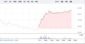 메디포스트(주) 호산지점 | [특징주] 메디포스트, 대거 매수세로 9%대 급등…하락 하루만에