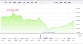 [특징주] 한국항공우주, APT 사업자 선정 앞두고 기대감 여전…4거래일 연속 ↑
