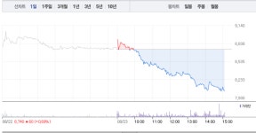 [특징주] CJ헬로, 시간 지날수록 매도세로 7%대 급락…8000원선도 위태