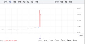[특징주] 엔에스엔, 장 초반부터 21%대 급등…3거래일 연속 상승