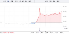 [특징주] 삼아제약, 대거 매수세로 10%대 급등…2만원 돌파