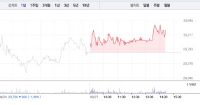 [특징주] 삼화콘덴서, 대거 매수세로 6%대 급등…삼화전기도 소폭 상승