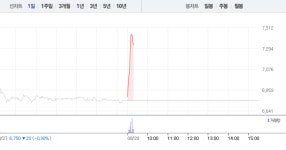 [특징주] 명문제약, 장 초반부터 대거 매수세로 8%대 급등…약보합 하루만에