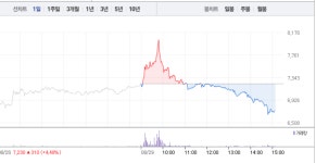 [특징주] 에스엔피월드, 장 초반 상승서 7% 급락 반전까지…롤러코스터 장세