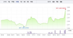 (주)썬푸드코리아에프티 공도점 | [특징주] 코리아에프티, 상한가 하루만에 하락세로…전날 장 마감 직전 상한가였는데
