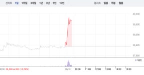 [특징주] 코오롱티슈진, 3%대 상승폭으로 4만원 돌파 눈앞…2거래일 연속 ↑