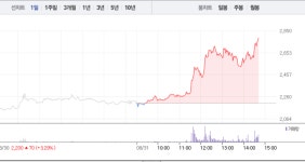 [특징주] 쎄니트, 오후 들어 대거 매수세로 26%대 급등…2거래일 연속 ↑