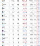 [가상화폐 시세] 스테이터스네트워크토큰 17% 급등…애터니티·스팀·어거 등은 하락세