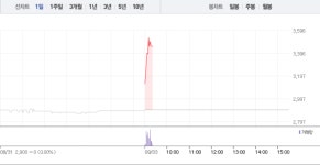 [특징주] 한네트, 장 초반부터 대거 매수세로 22%대 급등…3500원선마저 돌파