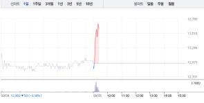 [특징주] 셀루메드, 장 초반부터 6%대 급등…1만4000선 눈앞
