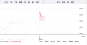 [특징주] 한국유리, 2거래일 연속 급등세로 8만1000선 돌파…상승 어디까지?