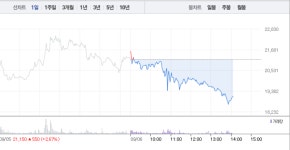 [특징주] 화성밸브, 9%대 급락으로 2만원선 깨져…오후 들어 대거 매도세