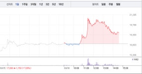 (주)아이비푸드 뉴파워프라즈마 | [특징주] 뉴파워프라즈마, 낮부터 대거 매수세로 9%대 급등…3거래일 연속 상승