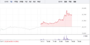 남광토건, 오후 갑자기 대거 매수세로 13%대 급등…2거래일 연속 ↑