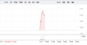 KC코트렐, 장 초반부터 23%대 급등하면서 4800선 돌파…전날 이어