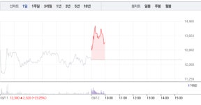 한미글로벌, 상승 어디까지?…2거래일 연속 급등세