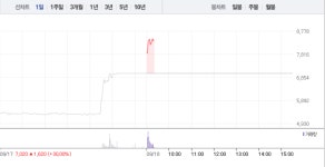 하이로닉, 전날 상한가 이어 장 초반 역시 22% 급등…가파른 상승세