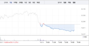 우진아이엔에스, 상승 멈추고 11%대 급락…1만8000원선 깨져