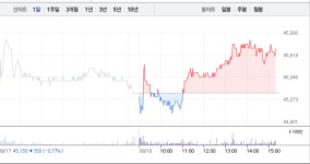 한국항공우주, 소폭 상승세로 4만6000원선 눈앞…미 APT 사업 발표 앞두고 상승하나