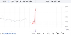 녹십자셀, 장 초반부터 7%대 급등하면서 7만2000원 돌파…녹십자랩셀도 상승세