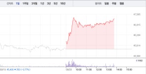 한국항공우주, 4%대 상승하면서 4만7000원선마저 돌파…미 APT 선정 앞두고 매수세 유입