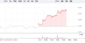 삼성엔지니어링, 5%대 상승하면서 2만원 눈앞…2거래일 연속 ↑