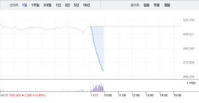 한미약품, 장 초반부터 대거 매도세로 6%대 급락…47만원선 깨져