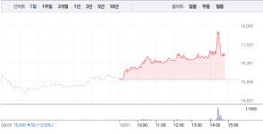 롯데관광개발, 8%대 급등으로 1만7000원선 눈앞…하락 딛고 반등하나