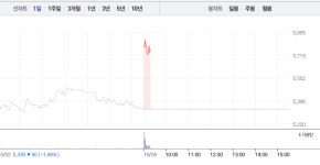 남북경협주 좋은사람들, 장 초반부터 13%대 급등…6000원 돌파