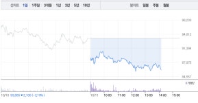 에이치엘비, 8%대 급락에 6거래일 연속 하락…에이치엘비생명과학도 급락
