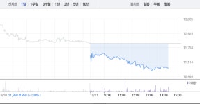 스킨푸드 효과?…토니모리, 9%대 급락에 6거래일 연속 하락까지