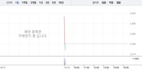 뉴보텍, 거래 정지 이후 하락세…장 시작하자마자 급등했는데